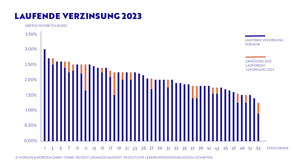 grafik_uberschussbeteiligung_laufende_verzinsung_2023