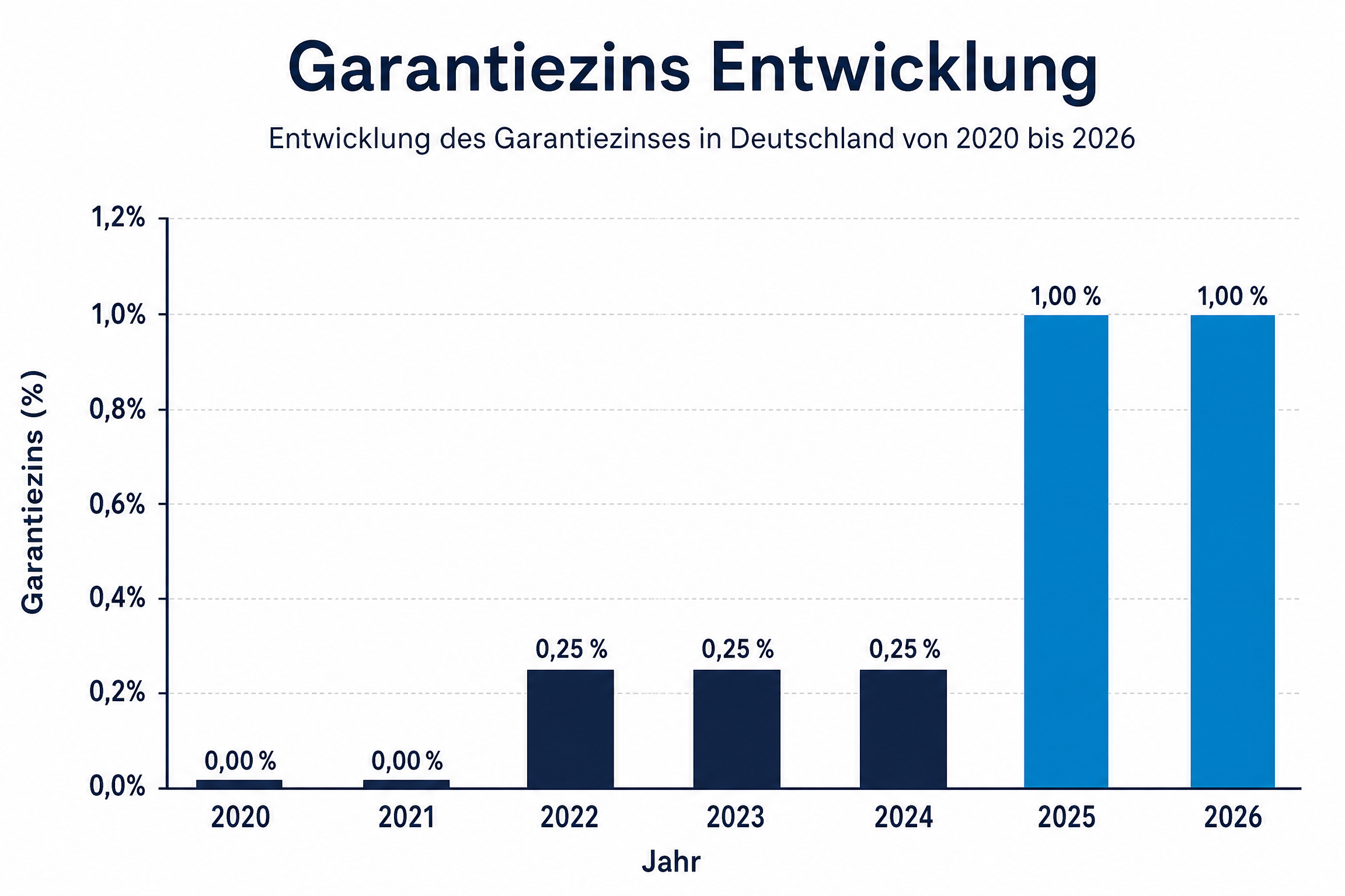 Sofortrente Zinsentwicklung Vergleich 2026 – Garantiezins Entwicklung von 0 Prozent (2020) auf 1 Prozent (2025–2026), beste Konditionen für Sofortrente seit Jahren