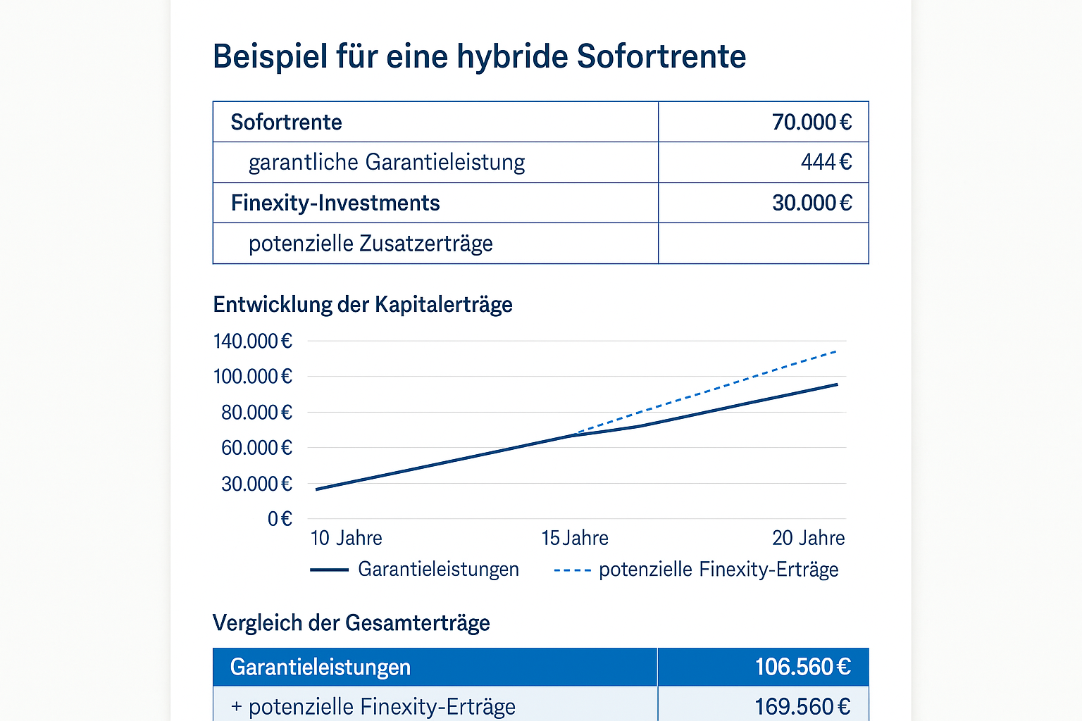 Beispielrechnung hybride Sofortrente