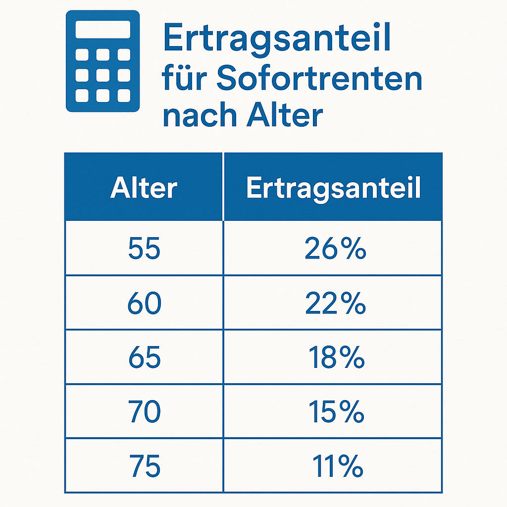 Ertragsanteil für Sofortrenten nach Alter