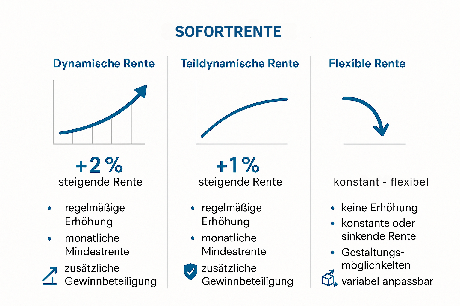 Vergleich der verschiedenen Sofortrenten-Arten